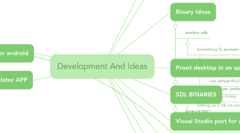 Mind Map: Development And Ideas