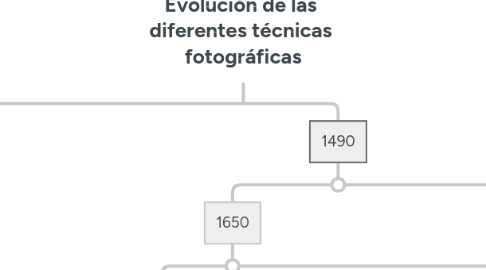 Mind Map: Evolución de las diferentes técnicas fotográficas