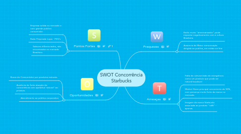 Mind Map: SWOT Concorrência Starbucks