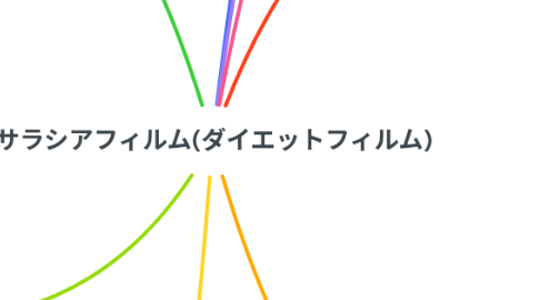 Mind Map: サラシアフィルム(ダイエットフィルム)