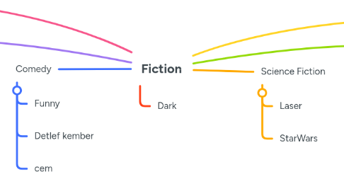 Mind Map: Fiction