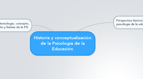 Mind Map: Historia y conceptualización de la Psicología de la Educación