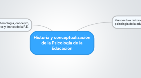 Mind Map: Historia y conceptualización de la Psicología de la Educación