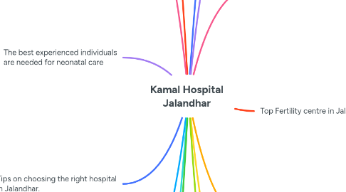 Mind Map: Kamal Hospital Jalandhar