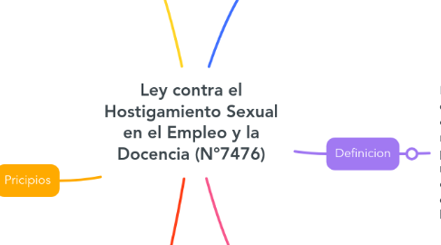 Mind Map: Ley contra el Hostigamiento Sexual en el Empleo y la Docencia (N°7476)
