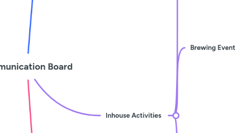 Mind Map: Communication Board