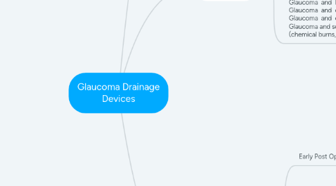 Mind Map: Glaucoma Drainage Devices