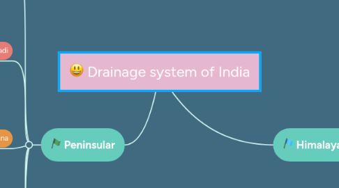 Mind Map: Drainage system of India
