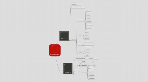 Mind Map: EDUCACIÓN