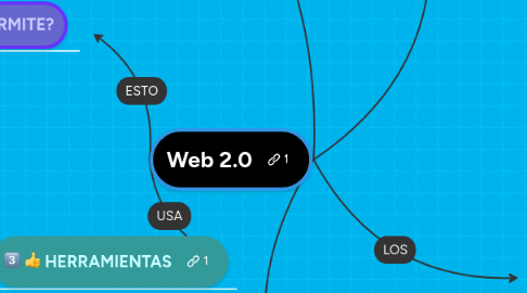 Mind Map: Web 2.0