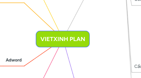 Mind Map: VIETXINH PLAN