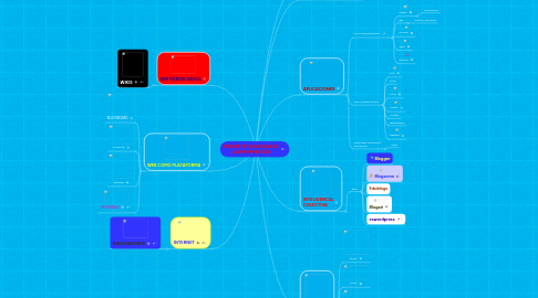 Mind Map: NUEVAS TECNOLOGÍAS DE LA INFORMACIÓN