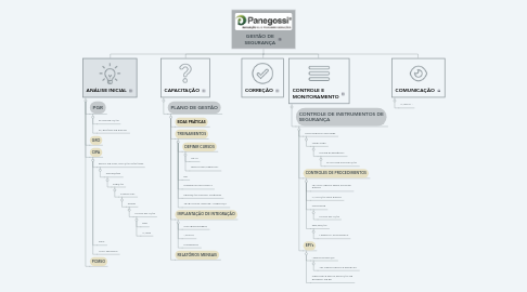 Mind Map: GESTÃO DE SEGURANÇA