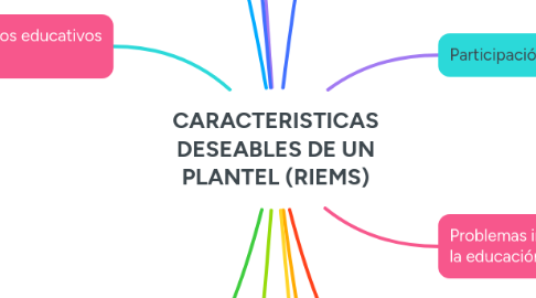 Mind Map: CARACTERISTICAS DESEABLES DE UN PLANTEL (RIEMS)