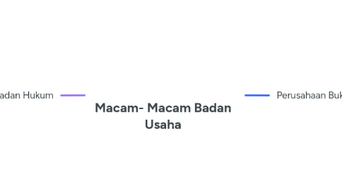 Mind Map: Macam- Macam Badan Usaha