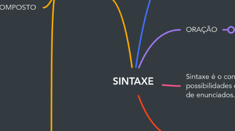 Mind Map: SINTAXE