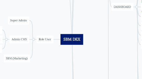 Mind Map: SBM DEX