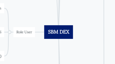 Mind Map: SBM DEX