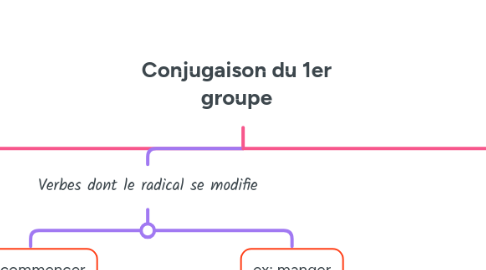 Mind Map: Conjugaison du 1er groupe