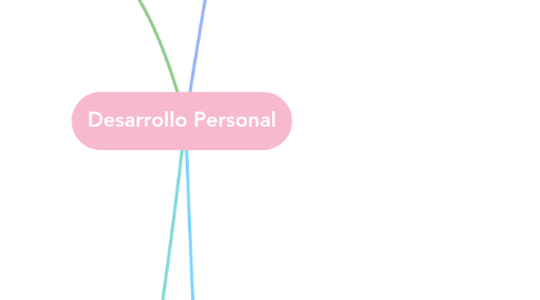 Mind Map: Desarrollo Personal