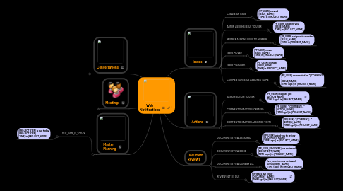 Mind Map: Web Notifications