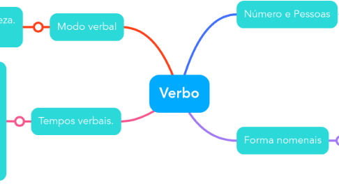 Mind Map: Verbo