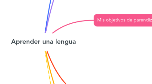 Mind Map: Aprender una lengua