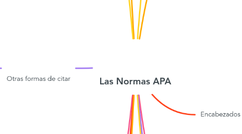 Mind Map: Las Normas APA