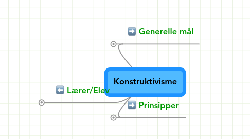 Mind Map: Konstruktivisme