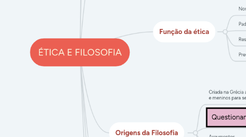 Mind Map: ÉTICA E FILOSOFIA