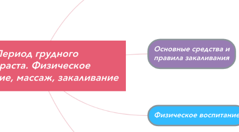 Mind Map: Период грудного возраста. Физическое воспитание, массаж, закаливание