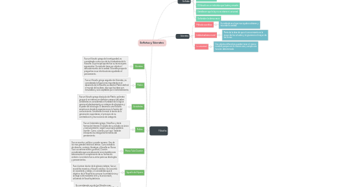 Mind Map: Sofistas y Sócrates