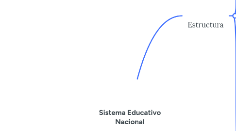 Mind Map: Sistema Educativo Nacional