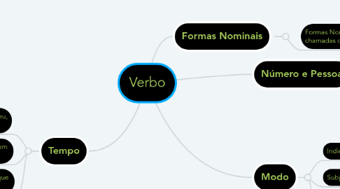 Mind Map: Verbo