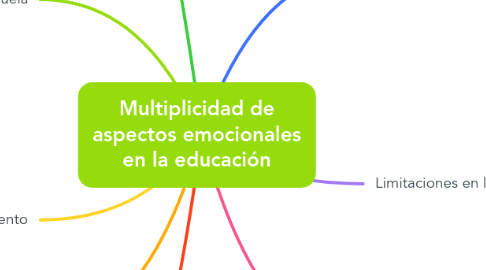 Mind Map: Multiplicidad de aspectos emocionales en la educación