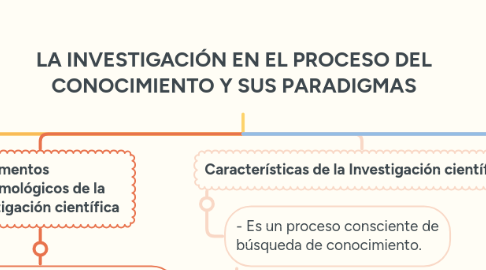 Mind Map: LA INVESTIGACIÓN EN EL PROCESO DEL CONOCIMIENTO Y SUS PARADIGMAS