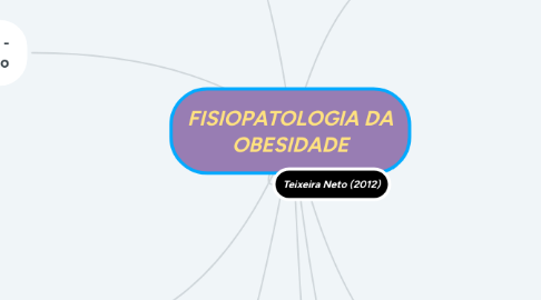 Mind Map: FISIOPATOLOGIA DA OBESIDADE