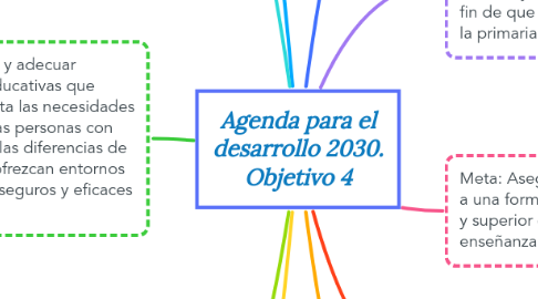 Mind Map: Agenda para el desarrollo 2030. Objetivo 4