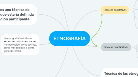 Mind Map: ETNOGRAFÍA