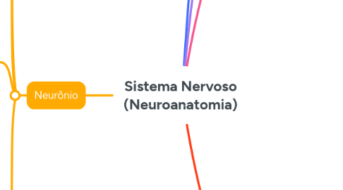 Mind Map: Sistema Nervoso (Neuroanatomia)