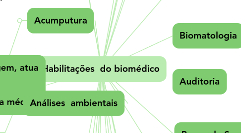 Mind Map: Habilitações  do biomédico