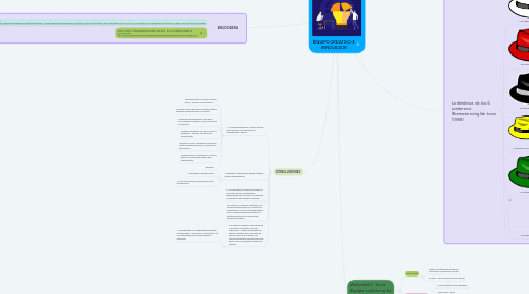 Mind Map: EQUIPO CREATIVO E INNOVADOR