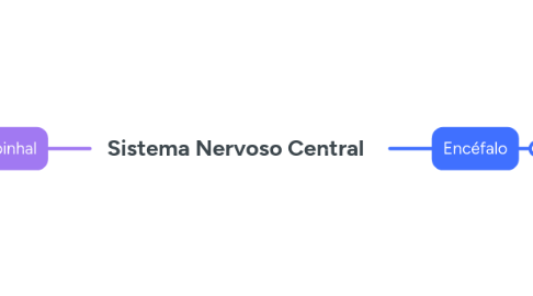 Mind Map: Sistema Nervoso Central