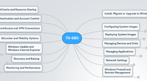 Mind Map: 70-680