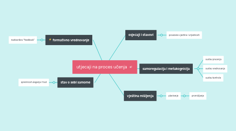 Mind Map: utjecaji na proces učenja