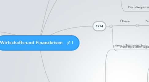 Mind Map: Wirtschafts-und Finanzkrisen