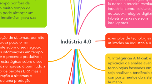 Mind Map: Indústria 4.0