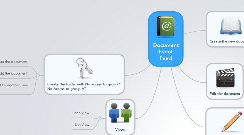 Mind Map: Document Event Feed