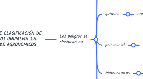 Mind Map: TABLA DE CLASIFICACIÓN DE PELIGROS UNIPALMA S.A. AREA DE AGRONOMICOS