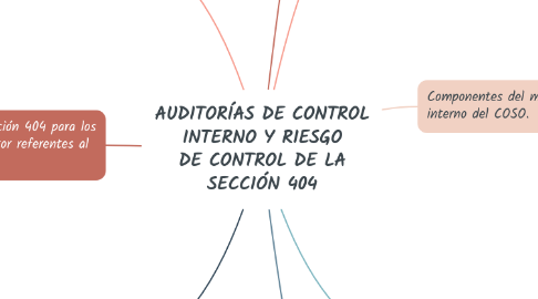 Mind Map: AUDITORÍAS DE CONTROL INTERNO Y RIESGO DE CONTROL DE LA SECCIÓN 404
